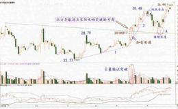 邻波段拐点战法买进要领是什么？上涨目测预算怎样算？