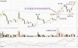 邻波段<em>拐点战法</em>买进要领是什么？上涨目测预算怎样算？