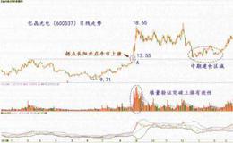 拐点实战的要点有什么？