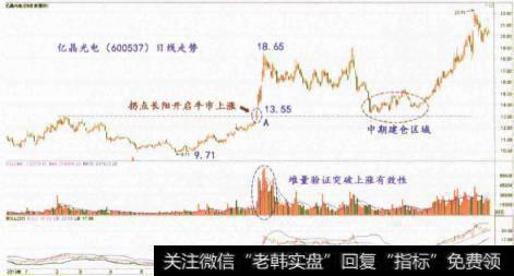 拐点实战的要点有什么？