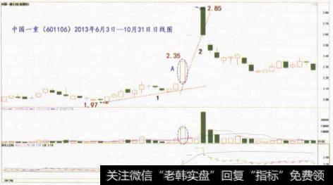 拐点实战的要点有什么？