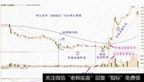 “足下”起惊雷的形态特征是什么？有什么实战意义？