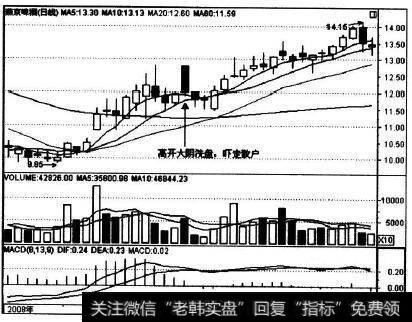 000729在2008年11月27日的走势实例