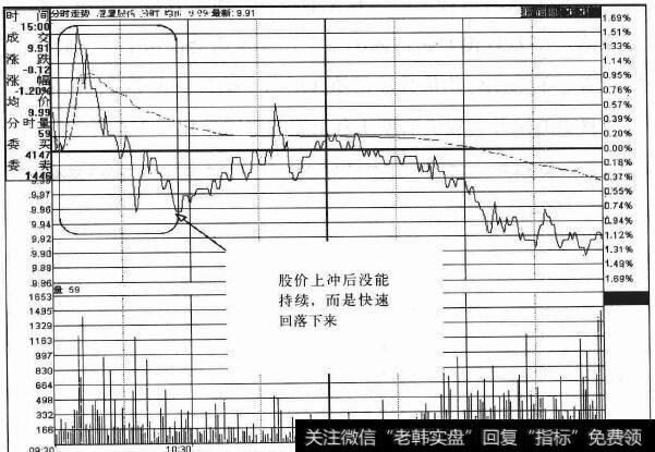 股价上冲后没能持续，而是快速回落下来