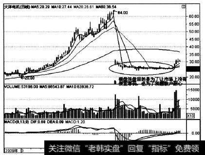 002249在2009年5-6月的走势实例