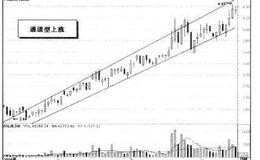 如何捕捉通道型上涨龙头股