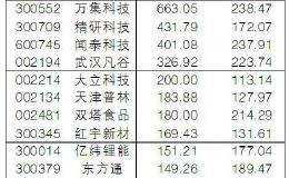 今年股价翻倍的个股中 13家公司预计三季报净利润翻番