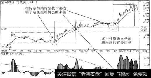 采用相关的技术方法和手段对个股的趋势结构的性质进行有效的确认