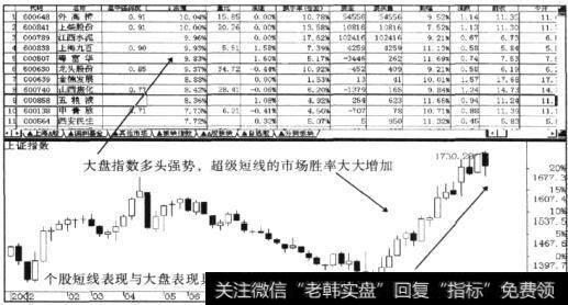 参与超级短线交易将大大增加胜率