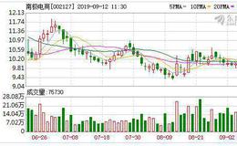 南极电商：融资净偿还266.98万元，融资余额7906.96万元（09-11）