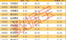 明年市盈率不足5倍股票名单 净利增速最高达262% 更有严重滞涨股