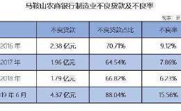 马鞍山农商行冲IPO:制造业贷款不良15% 经营现金流降