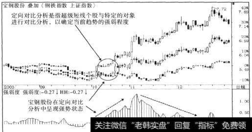 2003年10月宝钢股份(600019)启动一轮多头行情