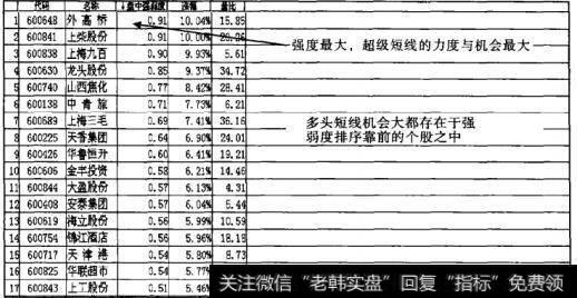 超级短线机会大都存在于排序靠前的个股之中