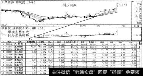 上柴股份(600841)于2004年2月24日呈现出纵向多头态势