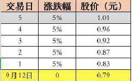 6万多股民懵了！“面值退市股”再添一员！董事长卖房“救市”无力回天