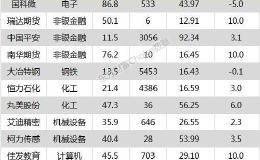 三大股指震荡走高 中国平安、<em>大冶特钢</em>等12只个股盘中股价创历史新高