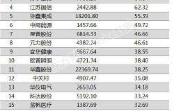 两市两融余额增加32.21亿元 <em>南洋股份</em>融资余额增幅超一倍
