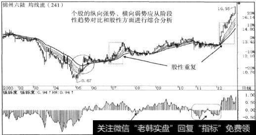 锦州六陆(000686) 2003年5月形成多头趋势