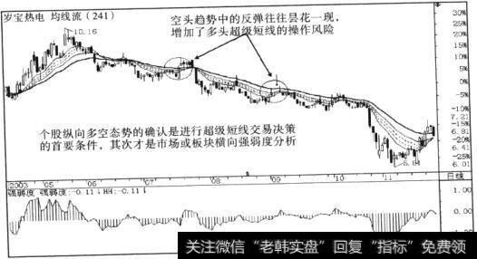 岁宝热电(600864) 2003年5月23日形成多头顶部