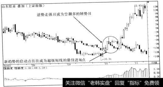 山东铝业(600205) 2003年10月之前一直与上证指数呈同步走势