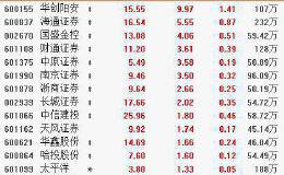 9月12日板块复盘：行业“马太效应”加剧 券商股已在年内第二波躁动路上？（附图表）