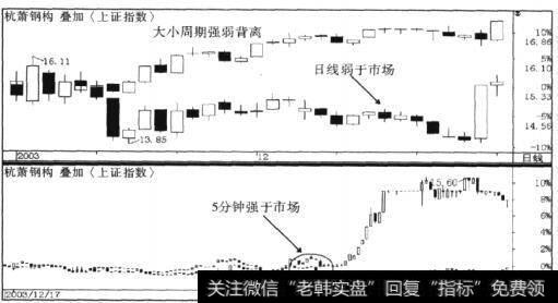 股盘中走势是对其背离转势信号的进一步确立