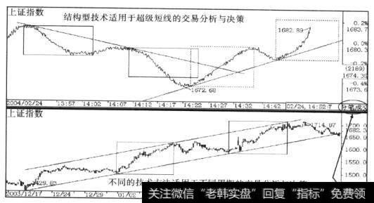 各种画线分析及相关结构型技术方法在超级短线分析决策中的运用