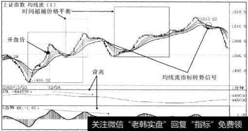 演绎相关技术方法在大盘指数分析中的应用逻辑