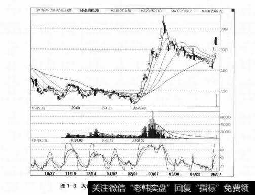 图1-3大连豆粕在2005年春节后的一波惫速的中级上涨行情