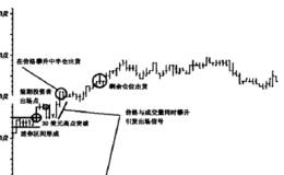 在跳跃一盘底一爆发架构中从事向上突破的操作