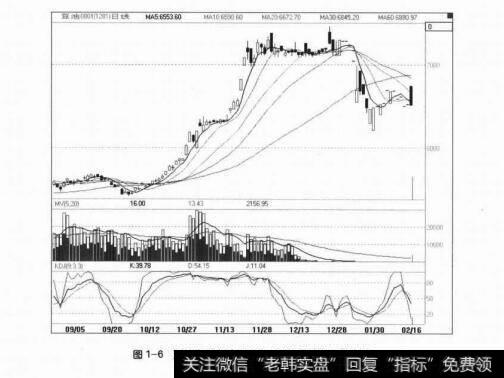 图1-6豆油在2006年10月、11月的中级上涨行情