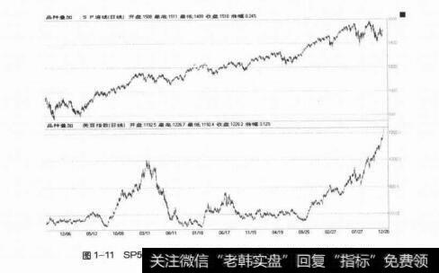 图1-11sP500指数期货连续合约和cBOT大豆连续合约的走势对比