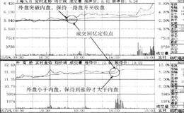 个股实时盘中的技术指标和技术要点解析