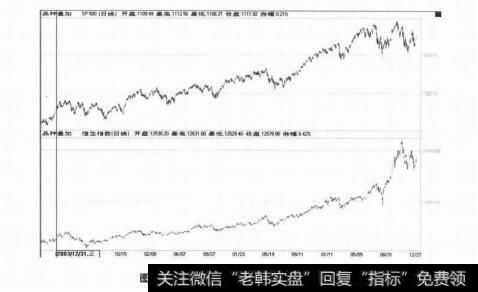 图1-12SP500指数和恒生指数的走势对比