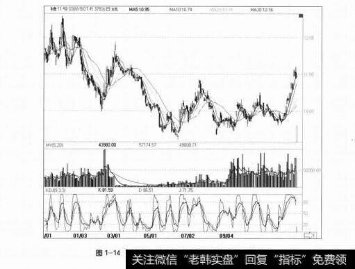 图1-14 NYBOT的200年3月到期的11号原糖走势