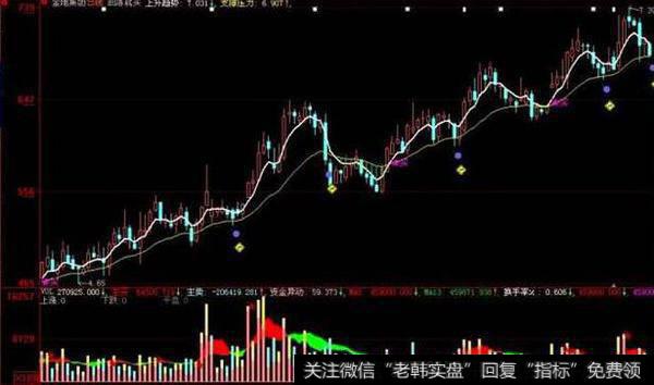 同花顺飞天王主图指标公式