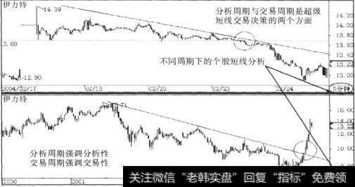 对超级短线分析周期的选择和交易周期的确定