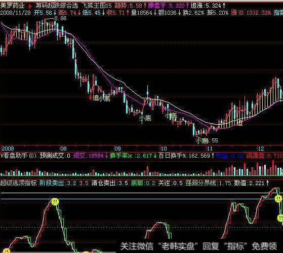 同花顺泽熙操盘指标公式