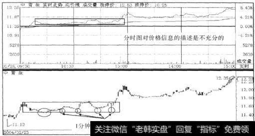 预示该股盘中多头趋势将延续