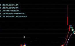 同花顺黄金<em>量柱</em>子指标公式源码详细论述