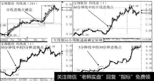 宝钢股份(600019)同一时间区域不同周期的趋势结构