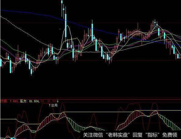 同花顺江山资金<a href='/zuoyugen/290230.html'>趋势</a>指标公式