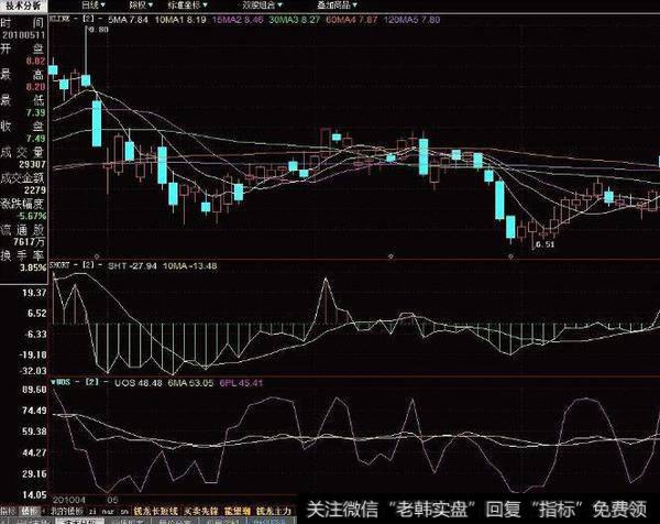 同花顺牛熊MACD指标公式