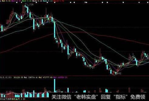 同花顺零度强势金叉指标公式