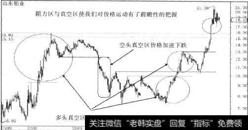 阻力区和真空区不同的趋势运行状态