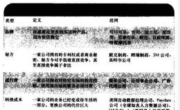 3M之＂壁垒"详解