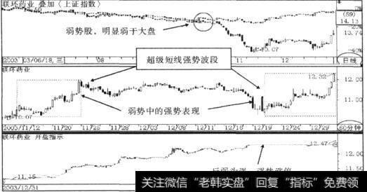 联环药业(600513) 2003年12月31日的趋势状态