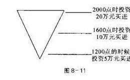 金字塔操盘手法