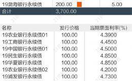 今年银行“补血”已发3700亿永续债 还有4400亿在路上